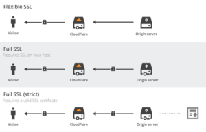 The different types of SSL options on CloudFlare Free Plan